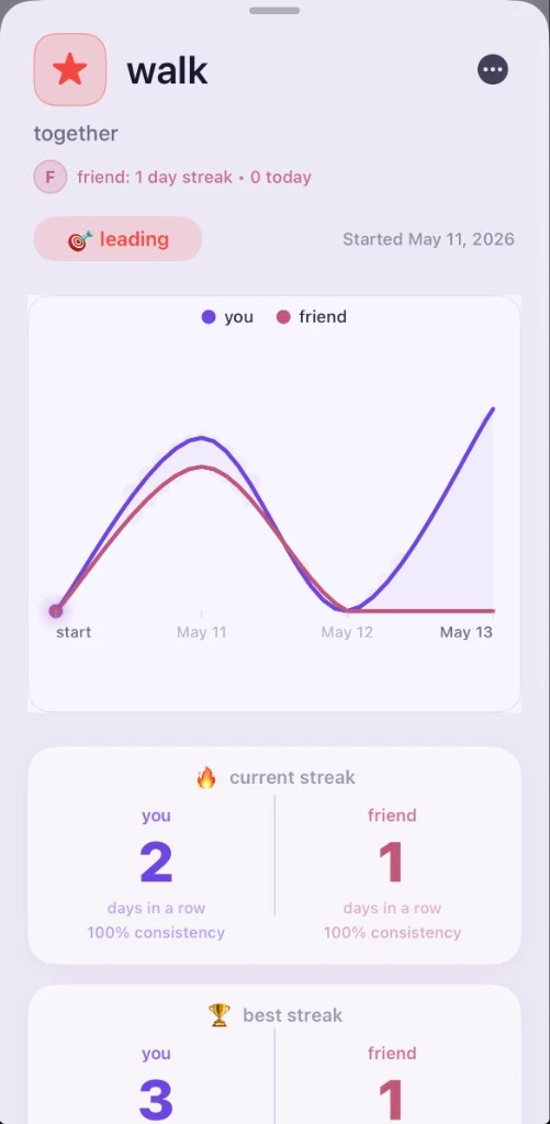 Productify Habit Duo progress view showing a line chart comparing your streak and your friend's, with current and best streak stats