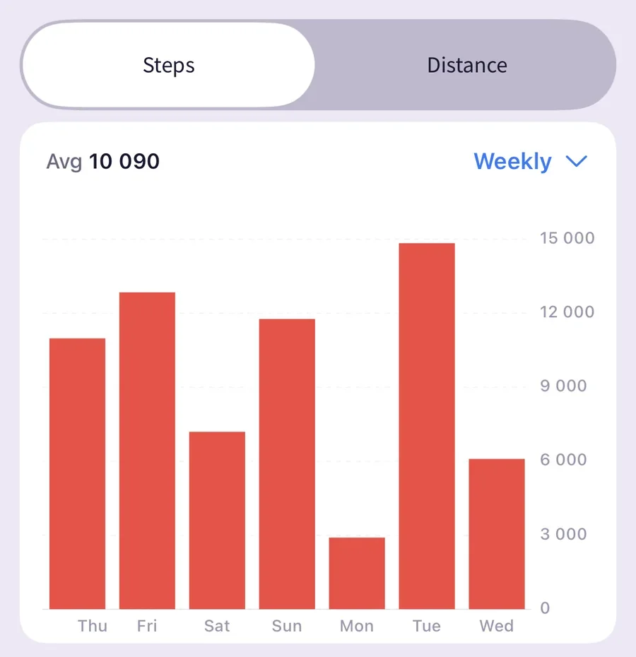 Steps chart for a Walk habit in Productify: daily step counts for a week from Apple Health, averaging 10,090 steps