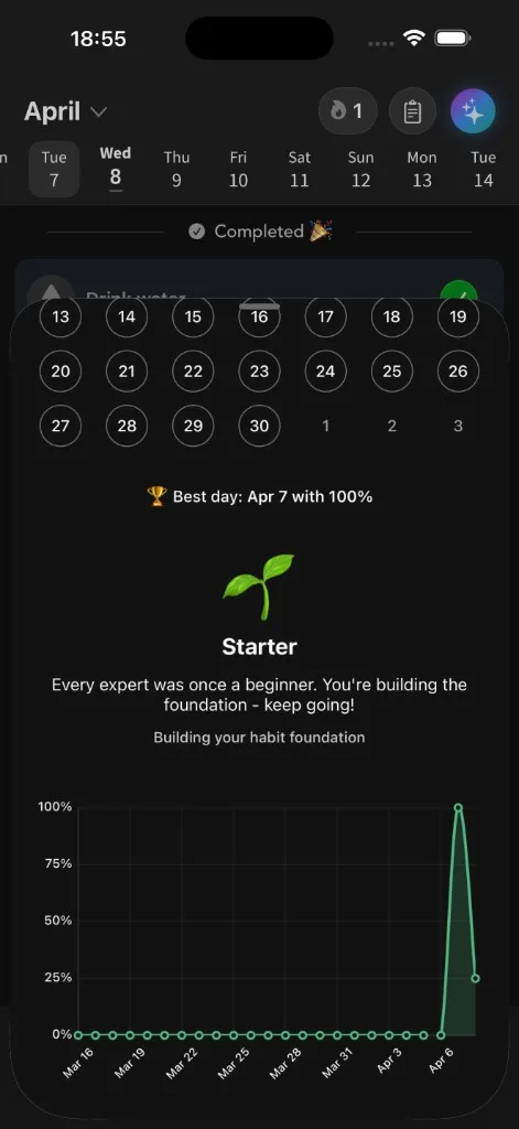 Productify streak detail view with a calendar of completed days, a Starter achievement badge, a best day of 100%, and a completion trend chart