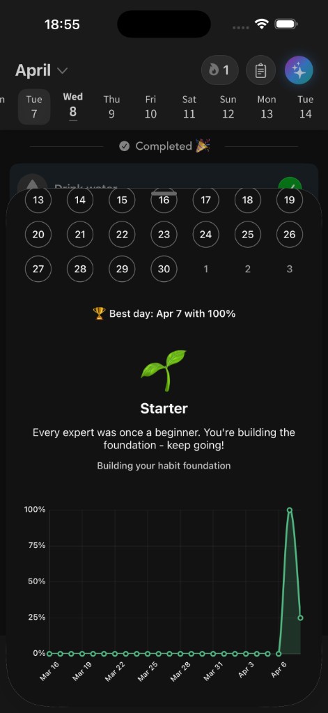 Productify streak detail — calendar view showing completed days, Starter achievement badge, Best day April 7 at 100%, and a completion trend chart